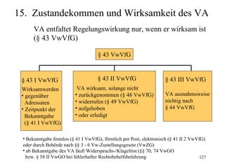 15. Zustandekommen und Wirksamkeit des VA
      VA entfaltet Regelungswirkung nur, wenn er wirksam ist
      (§ 43 VwVfG)

                                     § 43 VwVfG



 § 43 I VwVfG                       § 43 II VwVfG                    § 43 III VwVfG
 Wirksamwerden             VA wirksam, solange nicht
 • gegenüber              • zurückgenommen (§ 48 VwVfG)              VA ausnahmsweise
   Adressaten             • widerrufen (§ 49 VwVfG)                  nichtig nach
 • Zeitpunkt der          • aufgehoben                               § 44 VwVfG
   Bekanntgabe            • oder erledigt
   (§ 41 I VwVfG)

 • Bekanntgabe formlos (§ 41 I VwVfG), förmlich per Post, elektronisch (§ 41 II 2 VwVfG)
 oder durch Behörde nach §§ 3 - 6 Vw-Zustellungsgesetz (VwZG)
 • ab Bekanntgabe des VA läuft Widerspruchs-/Klagefrist (§§ 70, 74 VwGO
   bzw. § 58 II VwGO bei fehlerhafter Rechtsbehelfsbelehrung                          127
 