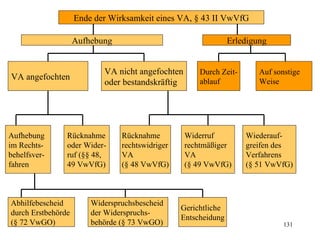 Ende der Wirksamkeit eines VA, § 43 II VwVfG

                    Aufhebung                                   Erledigung


                           VA nicht angefochten       Durch Zeit-       Auf sonstige
VA angefochten
                           oder bestandskräftig       ablauf            Weise




Aufhebung       Rücknahme       Rücknahme         Widerruf          Wiederauf-
im Rechts-      oder Wider-     rechtswidriger    rechtmäßiger      greifen des
behelfsver-     ruf (§§ 48,     VA                VA                Verfahrens
fahren          49 VwVfG)       (§ 48 VwVfG)      (§ 49 VwVfG)      (§ 51 VwVfG)



Abhilfebescheid         Widerspruchsbescheid
                                                 Gerichtliche
durch Erstbehörde       der Widerspruchs-
                                                 Entscheidung
(§ 72 VwGO)             behörde (§ 73 VwGO)                                    131
 