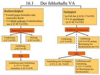 16.1           Der fehlerhafte VA
Rechtswidrigkeit                                        Nichtigkeit
• Verstoß gegen formelles oder                          • im Fall des § 44 II, I VwVfG
  materielles Recht                                     > VA ist unwirksam
> VA bleibt wirksam (Umkehrschluss                         (§ 43 III VwVfG)
   aus § 43 III VwVfG)

      Behörde (Ermessen)                                    Behörde (Ermessen)

Umdeutung               Heilung                                          Aufhebung
                                                     Umdeutung
§ 47 VwVfG            § 45 VwVfG
                                                     § 47 VwVfG        § 48 VwVfG analog
                                                                       Beseitigung des
          Aufhebung                                                    Rechtsscheins des VA
         § 48 VwVfG

                                                                     VG
             VG
                                      Feststellung der Nichtigkeit   Aufhebung nach
    Aufhebung nach Anfechtung            § 43 I, 2. Alt. VwGO        Anfechtung,
         § 113 I 1 VwGO                                              § 113 I 1 VwGO;
     Ausnahme: § 46 VwVfG                                            zur Beseitigung des
                                                                                   134
                                                                     Rechtsscheins
 