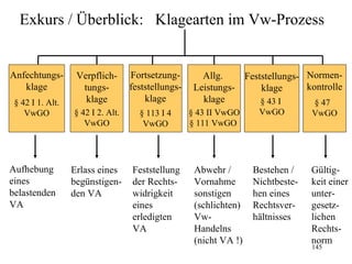 Exkurs / Überblick: Klagearten im Vw-Prozess


Anfechtungs-       Verpflich-      Fortsetzung-        Allg.    Feststellungs- Normen-
   klage            tungs-         feststellungs-    Leistungs-     klage      kontrolle
 § 42 I 1. Alt.      klage             klage           klage        § 43 I       § 47
    VwGO          § 42 I 2. Alt.     § 113 I 4      § 43 II VwGO     VwGO         VwGO
                     VwGO             VwGO          § 111 VwGO




Aufhebung         Erlass eines     Feststellung      Abwehr /       Bestehen /    Gültig-
eines             begünstigen-     der Rechts-       Vornahme       Nichtbeste-   keit einer
belastenden       den VA           widrigkeit        sonstigen      hen eines     unter-
VA                                 eines             (schlichten)   Rechtsver-    gesetz-
                                   erledigten        Vw-            hältnisses    lichen
                                   VA                Handelns                     Rechts-
                                                     (nicht VA !)                 norm
                                                                                  145
 
