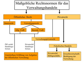 Maßgebliche Rechtsnormen für das
                     Verwaltungshandeln

               Öffentliches Recht                                    Privatrecht

Staatsrecht              Verwaltungsrecht


                Allg. VwR            Besond. VwR



                                            Verwaltungsprivatrecht

Öff.-rechtl.                Privatrechtl.
Handlungs-                  Handlungs-                          Fiskalisches Handeln
formen                      formen

                                                         Privatrechtl.     Erwerbswirtschaftl.
Unmittelbare Erfüllung von Aufgaben                      Hilfsgeschäfte    Betätigung der
der öffentlichen Verwaltung
                                                                           Verwaltung 16
 