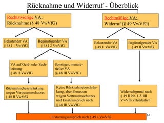 Rücknahme und Widerruf - Überblick
 Rechtswidrige VA:                                            Rechtmäßige VA:
 Rücknahme (§ 48 VwVfG)                                       Widerruf (§ 49 VwVfG)


Belastender VA       Begünstigender VA                  Belastender VA        Begünstigender VA
§ 48 I 1 VwVfG        § 48 I 2 VwVfG                    § 49 I VwVfG            § 49 II VwVfG



    VA auf Geld- oder Sach-     Sonstiger, immate-
    leistung                    rieller VA
    § 48 II VwVfG               (§ 48 III VwVfG)



 Rücknahmebeschränkung           Keine Rücknahmebeschrän-
 wegen Vertrauensschutzes:       kung, aber Ermessen                     Widerrufsgrund nach
 § 48 II VwVfG                   wegen Vertrauensschutzes                § 49 II Nr. 1-5, III
                                 und Ersatzanspruch nach                 VwVfG erforderlich
                                 § 48 III VwVfG

                                                                                        162
                              Erstattungsanspruch nach § 49 a VwVfG
 