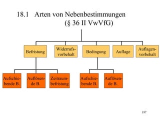 18.1 Arten von Nebenbestimmungen
                     (§ 36 II VwVfG)


                            Widerrufs-                              Auflagen-
            Befristung                     Bedingung      Auflage
                            vorbehalt                               vorbehalt




Aufschie-   Auflösen-    Zeitraum-       Aufschie-   Auflösen-
bende B.     de B.       befristung      bende B.     de B.




                                                                     197
 