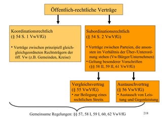 Öffentlich-rechtliche Verträge


Koordinationsrechtlich                       Subordinationsrechtlich
(§ 54 S. 1 VwVfG)                            (§ 54 S. 2 VwVfG)

• Verträge zwischen prinzipiell gleich-      • Verträge zwischen Parteien, die anson-
  gleichgeordneten Rechtsträgern der           sten im Verhältnis der Über-/Unterord-
  öff. Vw (z.B. Gemeinden, Kreise)             nung stehen (Vw/Bürger/Unternehmen)
                                             • Geltung besonderer Vorschriften
                                               (§§ 58 II, 59 II, 61 VwVfG)



                                     Vergleichsvertrag         Austauschvertrag
                                     (§ 55 VwVfG)              (§ 56 VwVfG)
                                     • zur Beilegung eines     • Austausch von Leis-
                                       rechtlichen Streits       tung und Gegenleistung


           Gemeinsame Regelungen: §§ 57, 58 I, 59 I, 60, 62 VwVfG             218
 