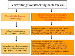 Verwaltungsvollstreckung nach VwVG

                                        Zur Erzwingung von Handlungen,
  Wegen Geldforderungen
                                         Duldungen oder Unterlassungen
      (Beitreibung)
                                              (Verwaltungszwang)



                                 • Ersatzvornahme (§§ 10 BVwVG, 63 LVwVG)
   Vollstreckungsanordnung       • Zwangsgeld (§§ 11 BVwVG, 64 LVwVG)
   §§ 3 BVwVG, 22 LVwVG          • unmittelbarer Zwang (§§ 12 BVwVG, 65 LVwVG)



                                 Dreistufiges Verfahren des Vw-Zwangs:
                                 • Androhung (§§ 13 BVwVG, 66 LVwVG)
Anwendung der Abgabenordnung     • Festsetzung (§§ 14 BVwVG, 64 II LVwVG)
bzw. Landesvollstreckungsrecht   • Anwendung (§§ 15 BVwVG, 62 II LVwVG)
 §§ 5 BVwVG, 19-60 LVwVG         Erleichterte Voraussetzungen: sofortiger Vollzug
                                                                              262
                                 (§§ 6 II BVwVG, 61 II LVwVG)
 