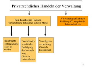 Privatrechtliches Handeln der Verwaltung

                                                   Verwaltungsprivatrecht
             Rein fiskalisches Handeln
                                                   Erfüllung öff. Aufgaben in
     wirtschaftliche Tätigkeiten auf dem Markt
                                                        Privatrechtsform




Privatrechtl.      Erwerbswirt-      Vermögens-
Hilfsgeschäfte     schaftliche       verwaltung
(Staat als         Betätigung        (Staat als
Kunde)             der Verwal-       Eigentümer)
                   tung
                   (Staat als
                   Unternehmer)

                                                                          35
 