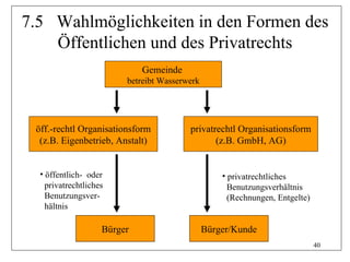 7.5 Wahlmöglichkeiten in den Formen des
    Öffentlichen und des Privatrechts
                             Gemeinde
                         betreibt Wasserwerk




 öff.-rechtl Organisationsform           privatrechtl Organisationsform
  (z.B. Eigenbetrieb, Anstalt)                  (z.B. GmbH, AG)


  • öffentlich- oder                               • privatrechtliches
    privatrechtliches                                Benutzungsverhältnis
    Benutzungsver-                                   (Rechnungen, Entgelte)
    hältnis

                    Bürger                     Bürger/Kunde
                                                                              40
 