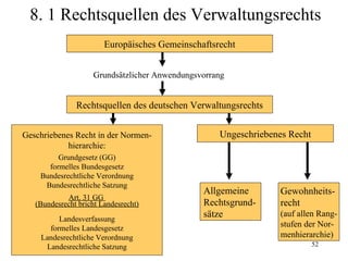 8. 1 Rechtsquellen des Verwaltungsrechts
                        Europäisches Gemeinschaftsrecht


                    Grundsätzlicher Anwendungsvorrang


               Rechtsquellen des deutschen Verwaltungsrechts


Geschriebenes Recht in der Normen-                 Ungeschriebenes Recht
            hierarchie:
         Grundgesetz (GG)
      formelles Bundesgesetz
    Bundesrechtliche Verordnung
     Bundesrechtliche Satzung
                                               Allgemeine       Gewohnheits-
            Art. 31 GG
   (Bundesrecht bricht Landesrecht)            Rechtsgrund-     recht
         Landesverfassung
                                               sätze            (auf allen Rang-
      formelles Landesgesetz
                                                                stufen der Nor-
    Landesrechtliche Verordnung                                 menhierarchie)
     Landesrechtliche Satzung                                              52
 