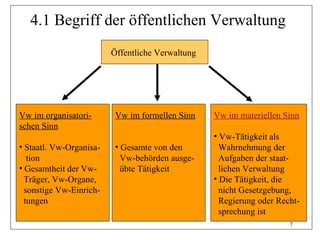 4.1 Begriff der öffentlichen Verwaltung
                         Öffentliche Verwaltung




Vw im organisatori-       Vw im formellen Sinn    Vw im materiellen Sinn
schen Sinn
                                                  • Vw-Tätigkeit als
• Staatl. Vw-Organisa-    • Gesamte von den         Wahrnehmung der
   tion                     Vw-behörden ausge-      Aufgaben der staat-
• Gesamtheit der Vw-        übte Tätigkeit          lichen Verwaltung
  Träger, Vw-Organe,                              • Die Tätigkeit, die
  sonstige Vw-Einrich-                              nicht Gesetzgebung,
  tungen                                            Regierung oder Recht-
                                                    sprechung ist
                                                                      7
 
