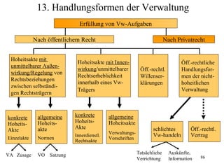 13. Handlungsformen der Verwaltung
                              Erfüllung von Vw-Aufgaben

             Nach öffentlichem Recht                                      Nach Privatrecht


 Hoheitsakte mit
                             Hoheitsakte mit Innen-                               Öff.-rechtliche
 unmittelbarer Außen-
                             wirkung/unmittelbarer          Öff.-rechtl.          Handlungsfor-
 wirkung/Regelung von
                             Rechtserheblichkeit            Willenser-            men der nicht-
 Rechtsbeziehungen
                             innerhalb eines Vw-            klärungen             hoheitlichen
 zwischen selbständi-
                             Trägers                                              Verwaltung
 gen Rechtsträgern



konkrete      allgemeine    konkrete        allgemeine
Hoheits-      Hoheits-      Hoheits-        Hoheitsakte
Akte          akte          Akte                                  schlichtes          Öff.-rechtl.
                                            Verwaltungs-          Vw-handeln          Vertrag
                            Innerdienstl.
Einzelakte    Normen                        Vorschriften
                            Rechtsakte

VA Zusage     VO Satzung                                   Tatsächliche     Auskünfte,
                                                           Verrichtung      Information   86
 