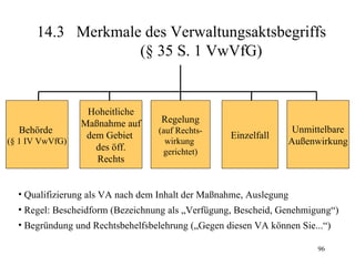 14.3 Merkmale des Verwaltungsaktsbegriffs
                   (§ 35 S. 1 VwVfG)


                  Hoheitliche
                 Maßnahme auf      Regelung
  Behörde                         (auf Rechts-                    Unmittelbare
                  dem Gebiet                       Einzelfall
(§ 1 IV VwVfG)                      wirkung                      Außenwirkung
                    des öff.       gerichtet)
                    Rechts


  • Qualifizierung als VA nach dem Inhalt der Maßnahme, Auslegung
  • Regel: Bescheidform (Bezeichnung als „Verfügung, Bescheid, Genehmigung“)
  • Begründung und Rechtsbehelfsbelehrung („Gegen diesen VA können Sie...“)

                                                                        96
 