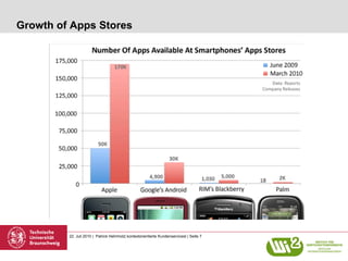 Growth of Apps Stores




         22. Juli 2010 | Patrick Helmholz| kontextorientierte Kundenservicesl | Seite 7
 