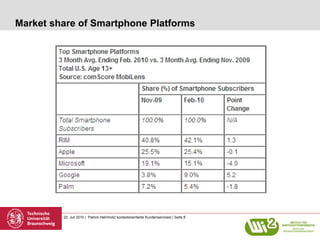 Market share of Smartphone Platforms




         22. Juli 2010 | Patrick Helmholz| kontextorientierte Kundenservicesl | Seite 8
 