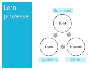 Lern-
prozesse
Build
MeasureLearn
Experiment
MetricHypothesis
Quelle: Ries, Eric (2011): The Lean Startup. New York 2011
 