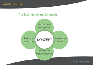 website konzeption



              Funktionen eines Konzepts

                                     Ökonomische
                                     Planungsbasis



                      Praktische                        Motivierende
                     Richtschnur
                                    KONZEPT              Stimulans



                                      Strategische
                                   Entscheidungshilfe


                                                                       martin hahn _ 2010
 