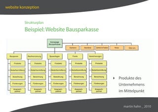 website konzeption


          Strukturplan

          Beispiel: Website Bausparkasse




                                            Produkte des
                                              Unternehmens
                                              im Mittelpunkt


                                                martin hahn _ 2010
 