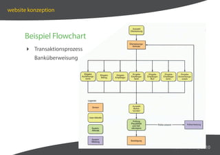 website konzeption



      Beispiel Flowchart
       Transaktionsprozess
          Banküberweisung




                              martin hahn _ 2010
 