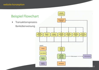 website konzeption



      Beispiel Flowchart
       Transaktionsprozess
          Banküberweisung




                  ...