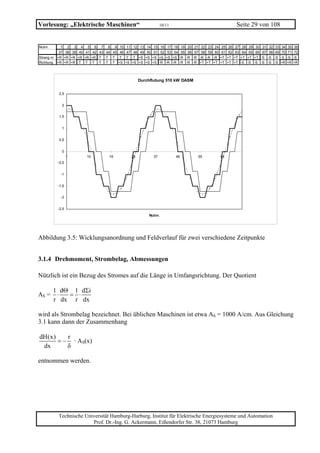 Vorlesung: „Elektrische Maschinen“                                       10/11                                                              Seite 29 von 108


Nutnr.      1 2 3 4 5 6 7 8 9 10            11    12    13    14    15    16    17    18    19    20    21    22    23    24    25    26    27    28    29    30    31    32    33    34    35    36
           37 38 39 40 41 42 43 44 45 46    47    48    49    50    51    52    53    54    55    56    57    58    59    60    61    62    63    64    65    66    67    68    69    70    71    72
Strang m. +R +R +R +R +R +R -T -T -T -T    -T    -T    +S    +S    +S    +S    +S    +S    -R    -R    -R    -R    -R    -R    +T    +T    +T    +T    +T    +T    -S    -S    -S    -S    -S    -S
Richtung +R +R +R -T -T -T -T -T -T +S     +S    +S    +S    +S    +S    -R    -R    -R    -R    -R    -R    +T    +T    +T    +T    +T    +T    -S    -S    -S    -S    -S    -S    +R    +R    +R



                                                       Durchflutung 510 kW DASM


          2,5


            2


          1,5


            1


          0,5


            0
                 1    10         19              28                37                 46                 55                    64
          -0,5


           -1


          -1,5


           -2


          -2,5
                                                               Nutnr.




Abbildung 3.5: Wicklungsanordnung und Feldverlauf für zwei verschiedene Zeitpunkte


3.1.4 Drehmoment, Strombelag, Abmessungen

Nützlich ist ein Bezug des Stromes auf die Länge in Umfangsrichtung. Der Quotient

         1 dΘ 1 dΣi
AS =      ⋅  = ⋅
         r dx r dx

wird als Strombelag bezeichnet. Bei üblichen Maschinen ist etwa AS = 1000 A/cm. Aus Gleichung
3.1 kann dann der Zusammenhang

dH(x)    r
      = − · AS(x)
 dx      δ

entnommen werden.




          Technische Universität Hamburg-Harburg, Institut für Elektrische Energiesysteme und Automation
                        Prof. Dr.-Ing. G. Ackermann, Eißendorfer Str. 38, 21073 Hamburg
 