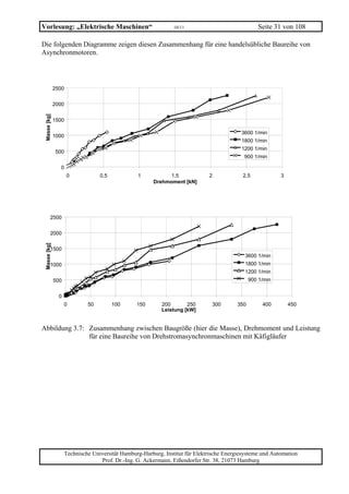 Vorlesung: „Elektrische Maschinen“                               10/11                             Seite 31 von 108

Die folgenden Diagramme zeigen diesen Zusammenhang für eine handelsübliche Baureihe von
Asynchronmotoren.




              2500


              2000
 Masse [kg]




              1500

                                                                                            3600 1/min
              1000
                                                                                            1800 1/min
                                                                                            1200 1/min
              500
                                                                                             900 1/min

                0
                     0             0,5            1           1,5              2             2,5            3
                                                        Drehmoment [kN]




         2500


         2000
 Masse [kg]




         1500
                                                                                             3600 1/min
         1000                                                                                1800 1/min
                                                                                             1200 1/min
              500                                                                               900 1/min


                0
                    0         50         100      150       200       250       300       350        400        450
                                                            Leistung [kW]


Abbildung 3.7: Zusammenhang zwischen Baugröße (hier die Masse), Drehmoment und Leistung
               für eine Baureihe von Drehstromasynchronmaschinen mit Käfigläufer




                     Technische Universität Hamburg-Harburg, Institut für Elektrische Energiesysteme und Automation
                                   Prof. Dr.-Ing. G. Ackermann, Eißendorfer Str. 38, 21073 Hamburg
 