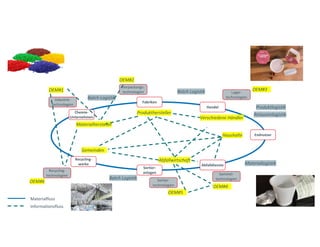 28
Handel
Endnutzer
Abfalldienste
Sortier-
anlagen
Fabriken
Chemie-
Unternehmen
Recycling-
werke
Industrie-
technologien
Verpackungs-
technologien
Sortier-
technologien
Materialfluss
Informationsfluss
OEM#6
OEM#1
OEM#2
Produkthersteller
Abfallwirtschaft
Gemeinden
Verschiedene Händler
OEM#5
Materialhersteller
Batch Logistik
Produktlogistik
Batch Logistik
Sammel-
technologien
OEM#4
Materiallogistik
Batch Logistik
Retourenlogistik
Haushalte
Lager-
technologien
Recycling-
technologien
OEM#3
 