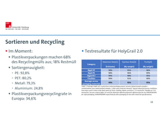 Sortieren und Recycling
 Im Moment:
 Plastikverpackungen machen 68%
des Recyclingmülls aus; 18% Restmüll
 Sortiergenauigkeit:
 PE: 92,8%
 PET: 80,2%
 Metall: 79,3%
 Aluminium: 24,8%
 Plastikverpackungsrecyclingrate in
Europa: 34,6%
 Testresultate für HolyGrail 2.0
34
 