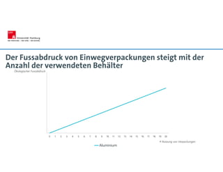 Der Fussabdruck von Einwegverpackungen steigt mit der
Anzahl der verwendeten Behälter
Aluminium
0 1. 2. 3. 4. 5. 6. 7. 8. 9. 10. 11. 12. 13. 14. 15. 16. 17. 18. 19. 20.
# Nutzung von Verpackungen
Ökologischer Fussabdruck
 