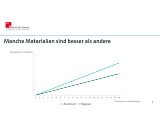 Manche Materialien sind besser als andere
3
Aluminium Bagasse
0 1. 2. 3. 4. 5. 6. 7. 8. 9. 10. 11. 12. 13. 14. 15. 16. 17. 18. 19. 20.
# Nutzung von Verpackungen
Ökologischer Fussabdruck
 