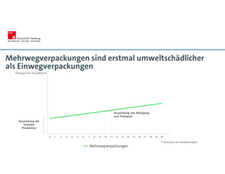 Mehrwegverpackungen sind erstmal umweltschädlicher
als Einwegverpackungen
Auswirkung der
initialen
Produktion
0 1. 2. 3. 4. 5. 6. 7. 8. 9. 10. 11. 12. 13. 14. 15. 16. 17. 18. 19. 20.
# Nutzung von Verpackungen
Mehrwegverpackungen
Auswirkung von Reinigung
und Transport
Ökologischer Fussabdruck
 