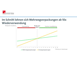 Im Schnitt lohnen sich Mehrwegverpackungen ab 10x
Wiederverwendung
Mehrwegverpackungen Einwegverpackungen
0 1. 2. 3. 4. 5. 6. 7. 8. 9. 10. 11. 12. 13. 14. 15. 16. 17. 18. 19. 20.
# Nutzung von Verpackungen
Break-even
point
Ökologischer Fussabdruck
Greenwashing Positiver Umweltbeitrag
 