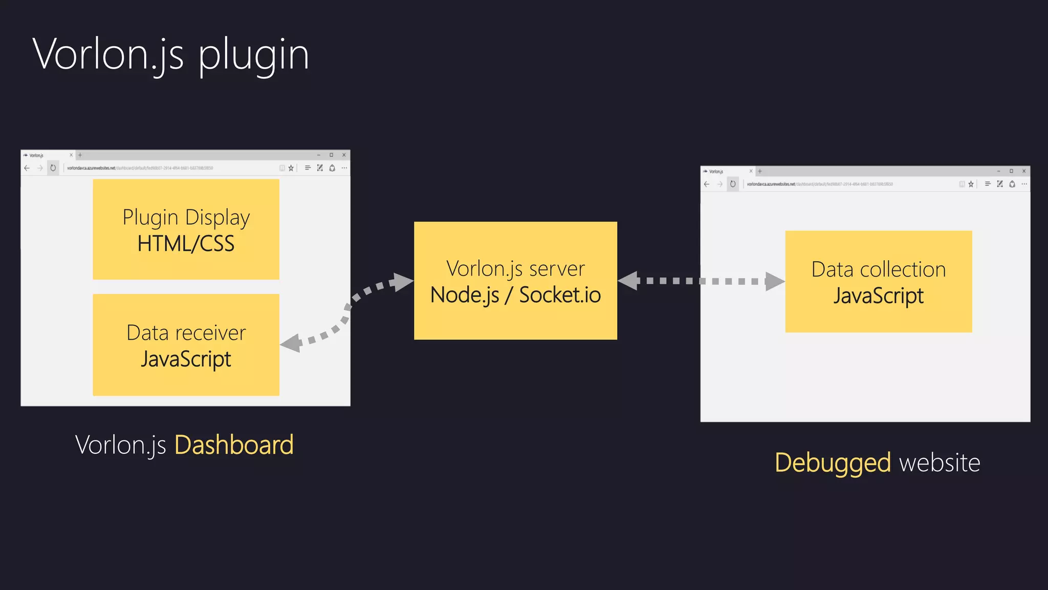 Vorlon.js plugin
Data collection
JavaScript
Plugin Display
HTML/CSS
Vorlon.js server
Node.js / Socket.io
Vorlon.js Dashboard
Debugged website
Data receiver
JavaScript
