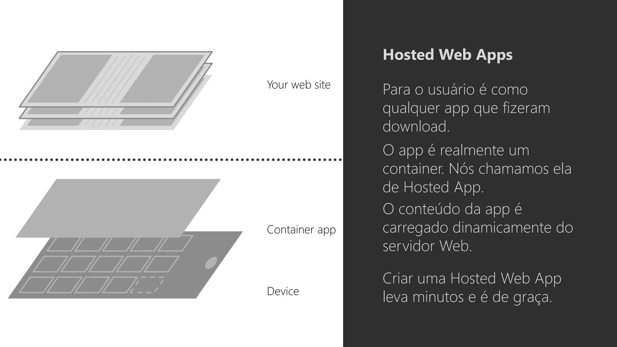 Your web site
Container app
Device
Para o usuário é como
qualquer app que fizeram
download.
O app é realmente um
container. Nós chamamos ela
de Hosted App.
O conteúdo da app é
carregado dinamicamente do
servidor Web.
Criar uma Hosted Web App
leva minutos e é de graça.
Hosted Web Apps
 