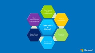 Open Source
at
Microsoft
Open Source
Code
Contributions
Product
Engineering
Enterprise
Services
Business and
Partnerships
Open Source
Communities
Open
Standards and
Interoperability
 