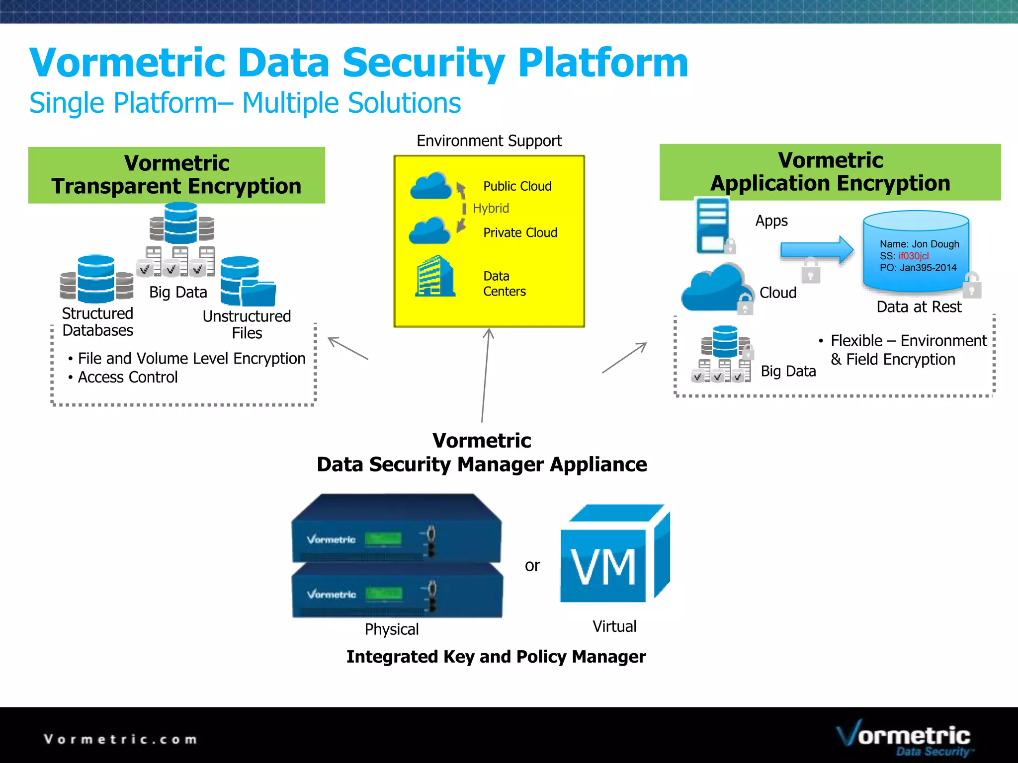 Vormetric Data Security Platform 
Single Platform– Multiple Solutions 
Vormetric 
Transparent Encryption 
Unstructured 
Files 
Structured 
Databases 
Big Data 
Environment Support 
Physical 
Public Cloud 
Hybrid 
Private Cloud 
Data 
Centers 
Vormetric 
Data Security Manager Appliance 
Virtual 
or 
Integrated Key and Policy Manager 
• File and Volume Level Encryption 
• Access Control 
Vormetric 
Application Encryption 
Name: Jon Dough 
SS: if030jcl 
PO: Jan395-2014 
Data at Rest 
Apps 
Cloud 
Big Data 
• Flexible – Environment 
& Field Encryption 
 