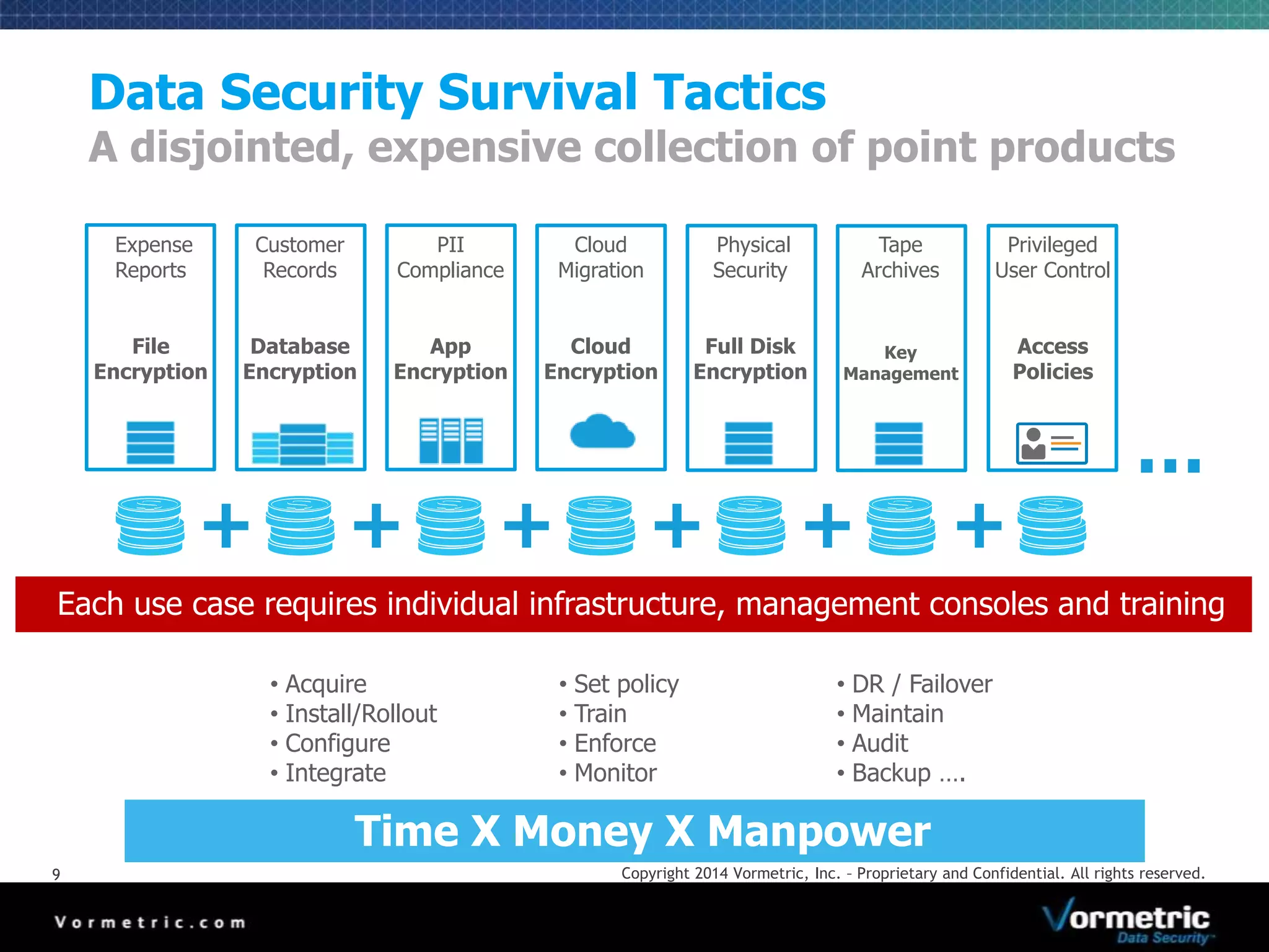 Data Security Survival Tactics 
A disjointed, expensive collection of point products 
Customer 
Records 
Database 
Encryption 
PII 
Compliance 
App 
Encryption 
Cloud 
Migration 
Cloud 
Encryption 
Physical 
Security 
Full Disk 
Encryption 
Tape 
Archives 
Key 
Management 
Privileged 
User Control 
Each use case requires individual infrastructure, management consoles and training 
• Acquire 
• Install/Rollout 
• Configure 
• Integrate 
• Set policy 
• Train 
• Enforce 
• Monitor 
• DR / Failover 
• Maintain 
• Audit 
• Backup …. 
Time X Money X Manpower 
Expense 
Reports 
File 
Encryption 
+ + + + + + 
Access 
Policies 
… 
9 Copyright 2014 Vormetric, Inc. – Proprietary and Confidential. All rights reserved. 
 