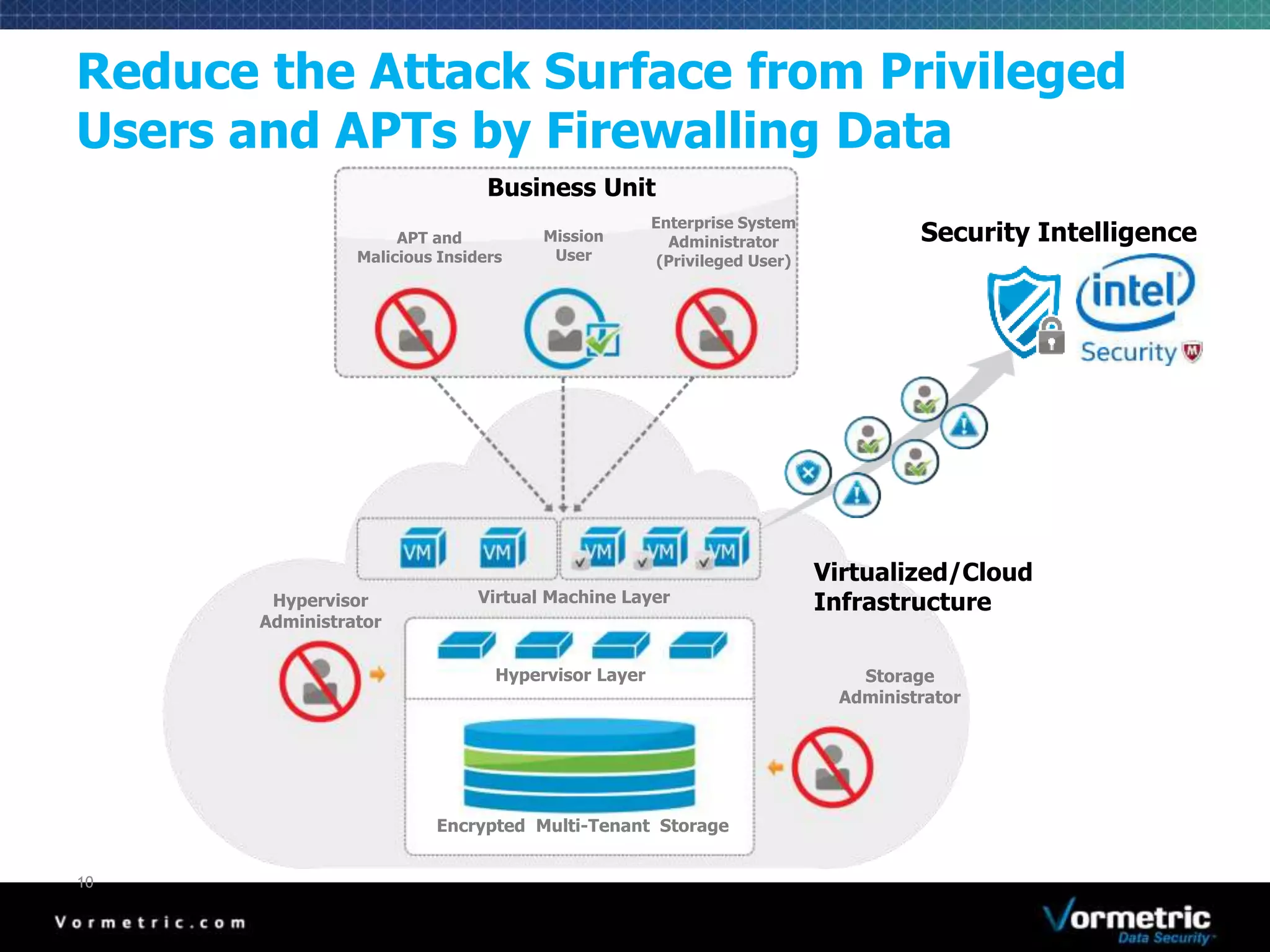 Reduce the Attack Surface from Privileged 
Users and APTs by Firewalling Data 
APT and 
Malicious Insiders 
Mission 
User 
Enterprise System 
Administrator 
(Privileged User) 
Virtual Machine Layer 
Hypervisor Layer 
Encrypted Multi-Tenant Storage 
Hypervisor 
Administrator 
Storage 
Administrator 
Business Unit 
Virtualized/Cloud 
Infrastructure 
10 
Security Intelligence 
 