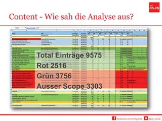 Content - Wie sah die Analyse aus?



       Total Einträge 9575
       Rot 2516
       Grün 3756
       Ausser Scope 3303



                             facebook.com/chchportal   @ch_portal
 