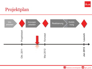 Projektplan

  Vor-                    Konzept-                                Einfüh
                                                Realisierung
arbeiten                  arbeiten                                -rung
           Projektstart




                                     Konzept




                                                                                         Launch
                                                                                         Jan 2013
                                     Mai 2012
           Okt. 2011




                                                               facebook.com/chchportal        @ch_portal
 