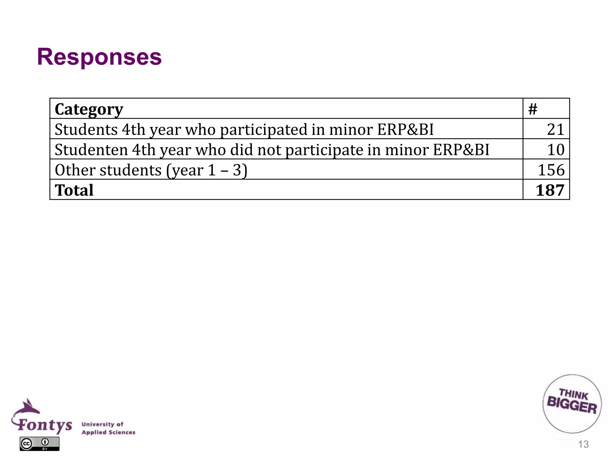 Responses
13
Category #
Students 4th year who participated in minor ERP&BI 21
Studenten 4th year who did not participate in minor ERP&BI 10
Other students (year 1 – 3) 156
Total 187
 