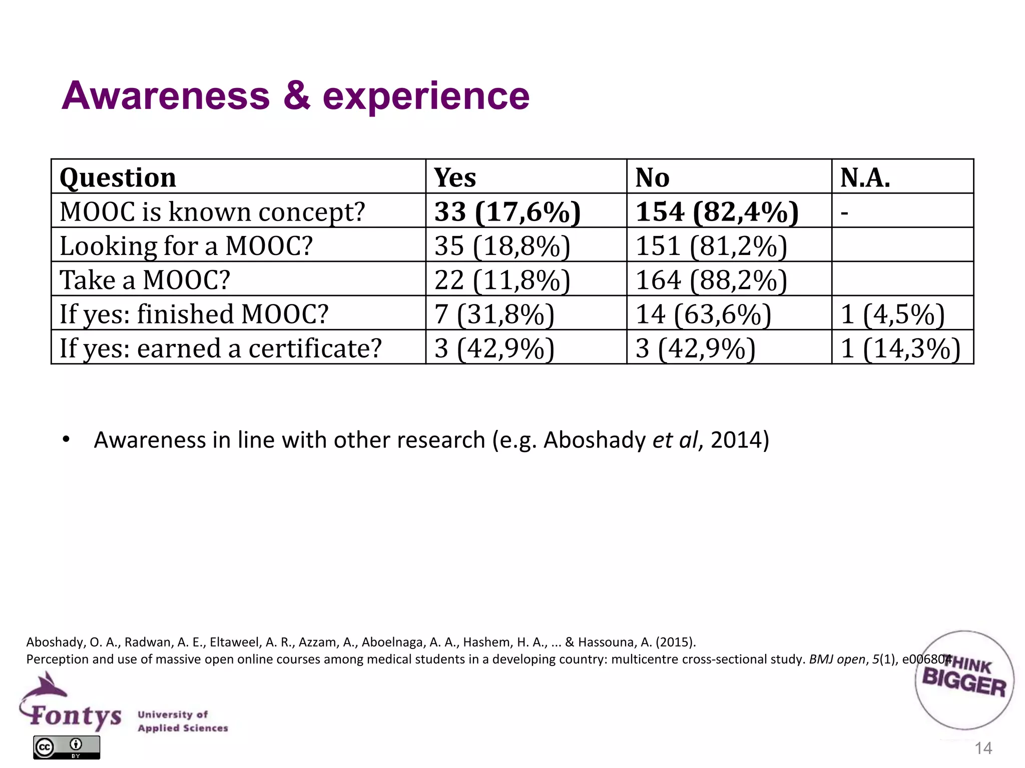 Awareness & experience
14
Question Yes No N.A.
MOOC is known concept? 33 (17,6%) 154 (82,4%) -
Looking for a MOOC? 35 (18,8%) 151 (81,2%)
Take a MOOC? 22 (11,8%) 164 (88,2%)
If yes: finished MOOC? 7 (31,8%) 14 (63,6%) 1 (4,5%)
If yes: earned a certificate? 3 (42,9%) 3 (42,9%) 1 (14,3%)
• Awareness in line with other research (e.g. Aboshady et al, 2014)
Aboshady, O. A., Radwan, A. E., Eltaweel, A. R., Azzam, A., Aboelnaga, A. A., Hashem, H. A., ... & Hassouna, A. (2015).
Perception and use of massive open online courses among medical students in a developing country: multicentre cross-sectional study. BMJ open, 5(1), e006804
 