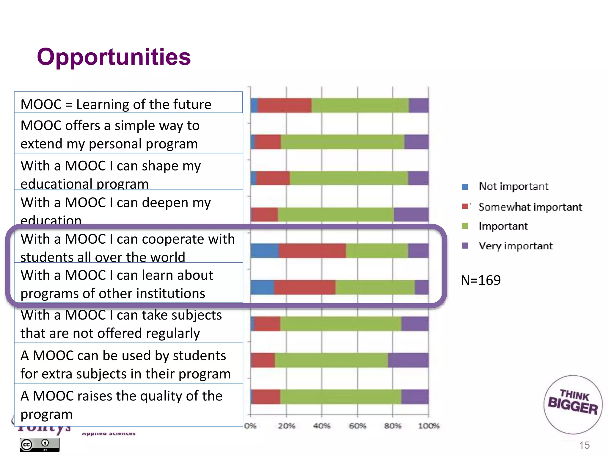 Opportunities
15
MOOC = Learning of the future
MOOC offers a simple way to
extend my personal program
With a MOOC I can shape my
educational program
With a MOOC I can deepen my
education
With a MOOC I can cooperate with
students all over the world
With a MOOC I can learn about
programs of other institutions
With a MOOC I can take subjects
that are not offered regularly
A MOOC can be used by students
for extra subjects in their program
A MOOC raises the quality of the
program
N=169
 