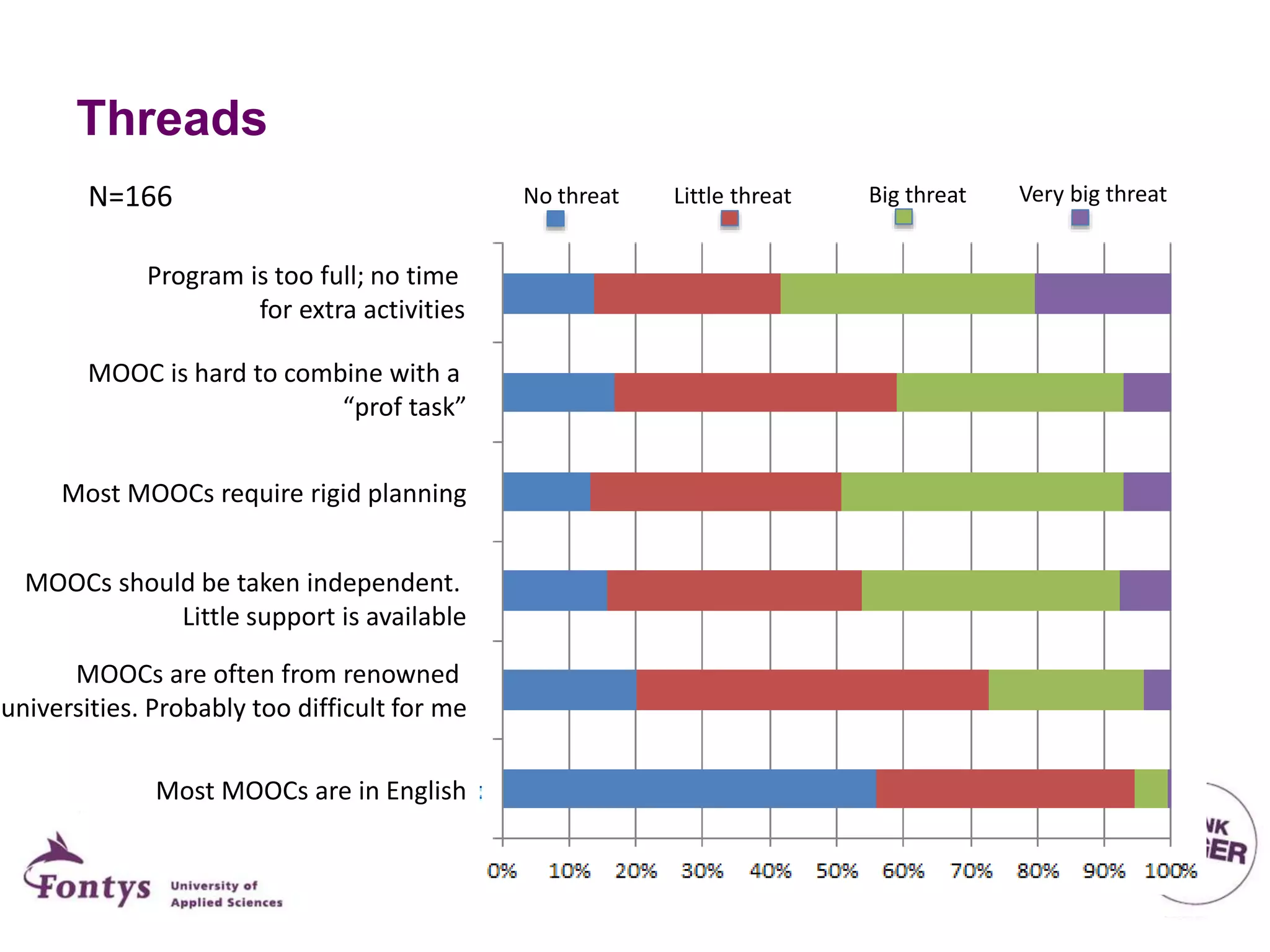 Threads
No threat Little threat Big threat Very big threat
Program is too full; no time
for extra activities
MOOC is hard to combine with a
“prof task”
Most MOOCs require rigid planning
MOOCs should be taken independent.
Little support is available
MOOCs are often from renowned
universities. Probably too difficult for me
Most MOOCs are in English
N=166
 