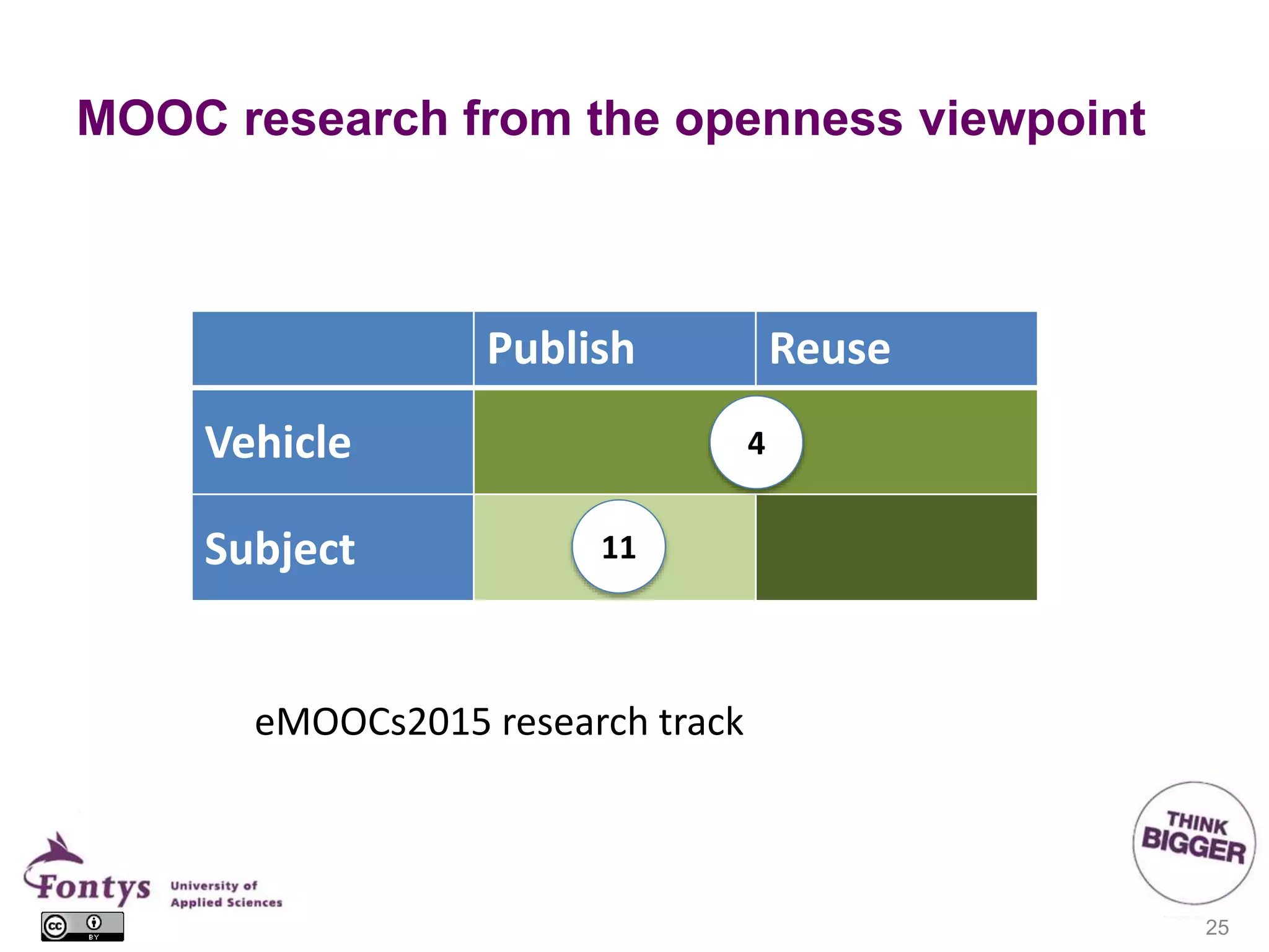 MOOC research from the openness viewpoint
25
Publish Reuse
Vehicle
Subject
4
11
eMOOCs2015 research track
 