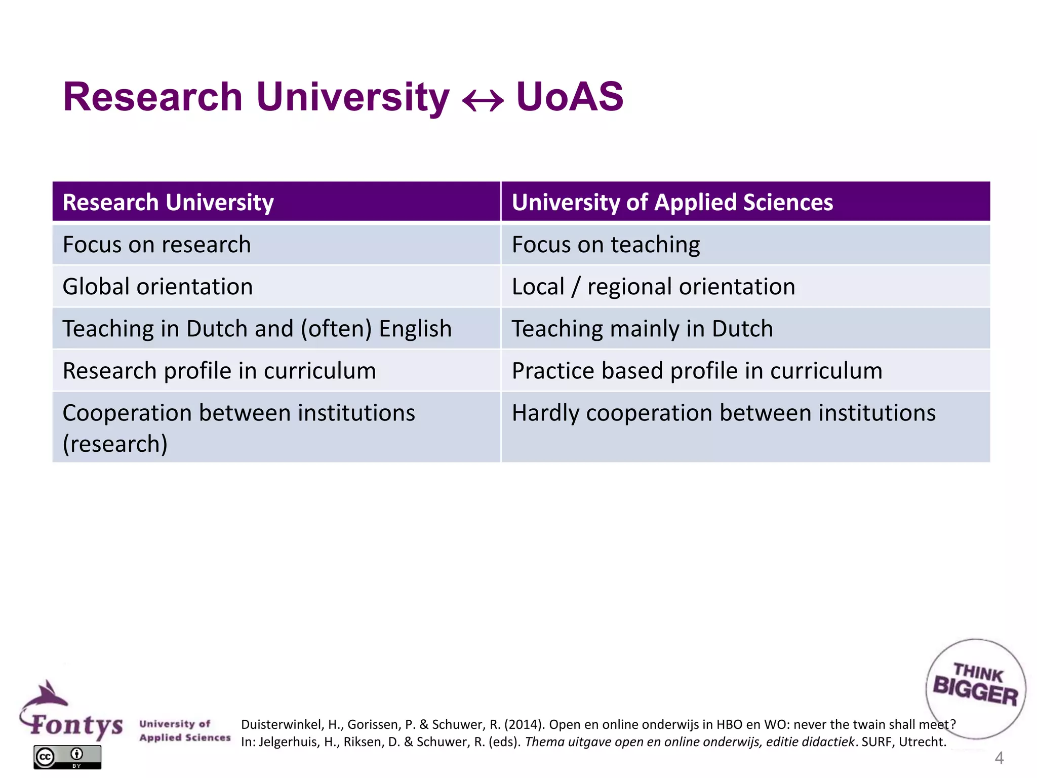 Research University  UoAS
Research University University of Applied Sciences
Focus on research Focus on teaching
Global orientation Local / regional orientation
Teaching in Dutch and (often) English Teaching mainly in Dutch
Research profile in curriculum Practice based profile in curriculum
Cooperation between institutions
(research)
Hardly cooperation between institutions
Consequences
MOOC: focus on publishing and reuse MOOC: focus on reuse
OER: both publishing and reuse OER: more reuse than publishing
Duisterwinkel, H., Gorissen, P. & Schuwer, R. (2014). Open en online onderwijs in HBO en WO: never the twain shall meet?
In: Jelgerhuis, H., Riksen, D. & Schuwer, R. (eds). Thema uitgave open en online onderwijs, editie didactiek. SURF, Utrecht.
4
 