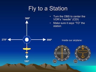 Fly to a Station Turn the OBS to center the VOR’s “needle” (CDI) Make sure it says “TO” the station 360º 090º 180º 270º HDG Inside our airplane: OBS TO 