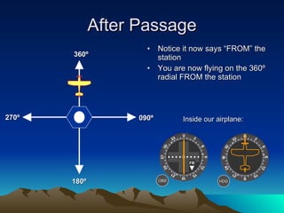 After Passage Notice it now says “FROM” the station You are now flying on the 360º radial FROM the station 360º 090º 180º 270º HDG Inside our airplane: OBS FR 