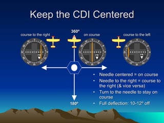 Keep the CDI Centered Needle centered = on course Needle to the right = course to the right (& vice versa) Turn to the needle to stay on course Full deflection: 10-12º off  360º 180º course to the right course to the left on course FR FR FR 
