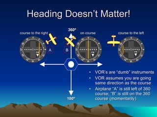 Heading Doesn’t Matter! VOR’s are “dumb” instruments VOR assumes you are going same direction as the course Airplane “A” is still left of 360 course; “B” is still on the 360 course (momentarily) 360º 180º course to the right course to the left on course A B FR FR FR 