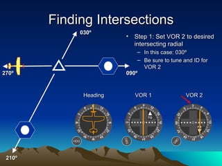 Finding Intersections Step 1: Set VOR 2 to desired intersecting radial  In this case: 030º  Be sure to tune and ID for VOR 2 OBS OBS Heading  VOR 1  VOR 2 HDG 090º 270º 210º 030º TO FR 