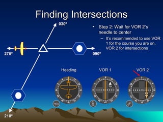Finding Intersections Step 2: Wait for VOR 2’s needle to center It’s recommended to use VOR 1 for the course you are on, VOR 2 for intersections 090º 270º OBS OBS Heading  VOR 1  VOR 2 210º 030º HDG TO FR 
